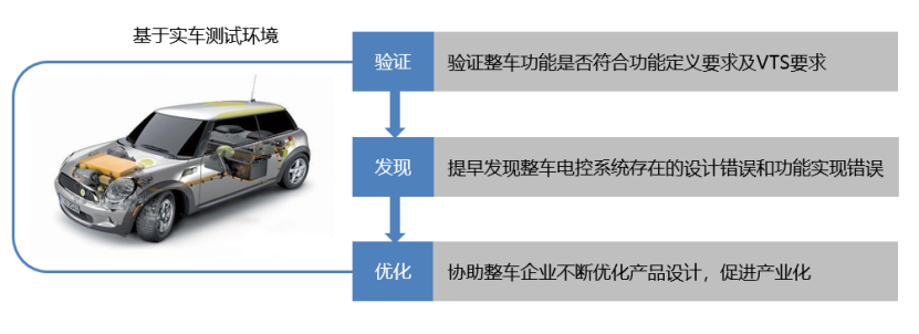 新能源汽车实车测试服务目标