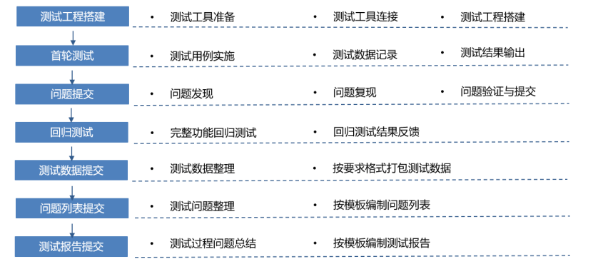 新能源汽车实车测试流程