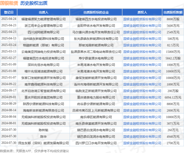 股票期货配资公司 国银租赁接受四川润同能源有限公司出质股权，数额为2549万元