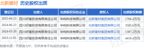 配资融券网 北新建材接受四川好建投资有限责任公司出质股权，数额为1706.4万元