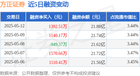 网上配资查询 方正证券：5月12日融资买入7459.37万元，融资融券余额21.89亿元