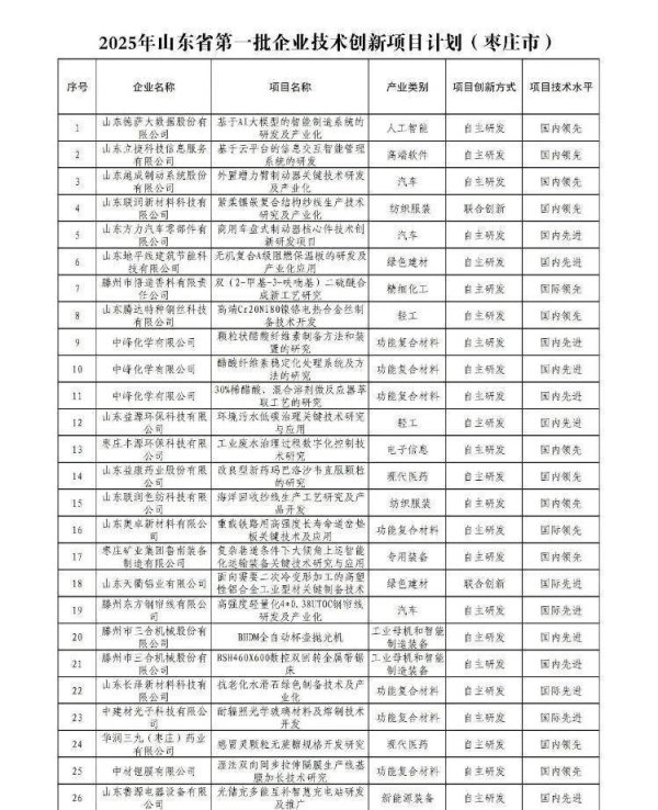 配资实力股票配资网站 枣庄51个项目入选2025年山东省企业技术创新项目计划（第一批）