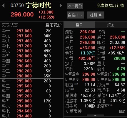 实盘配资 宁德时代港股上市！股价高开12.55％，市值1.34万亿港元